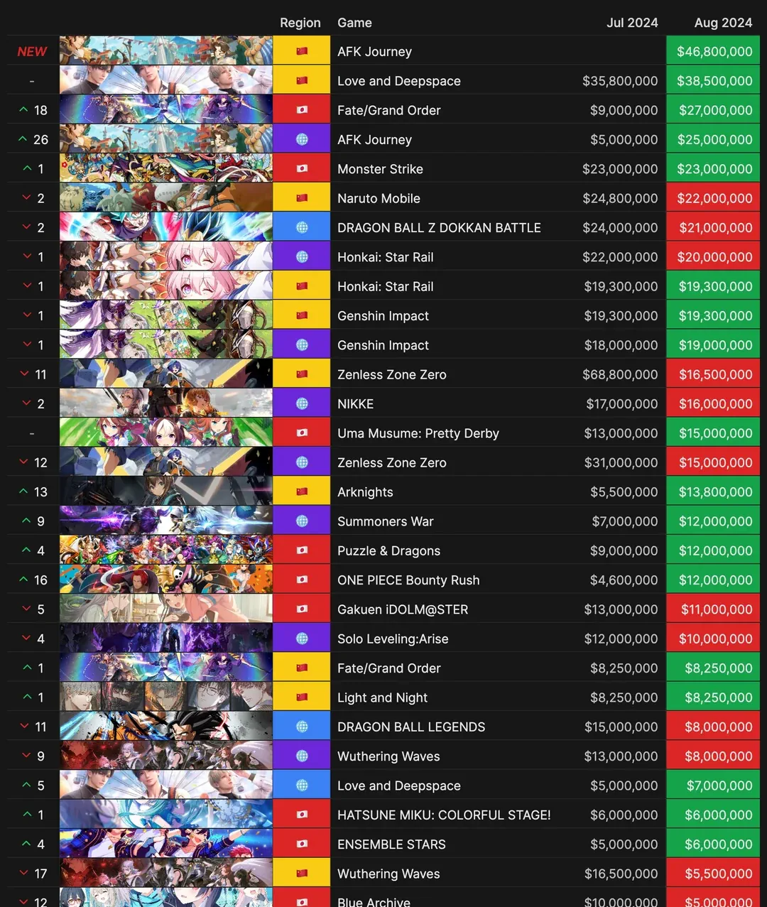 AFK Journey tops August gacha charts as Wuthering Waves is going down